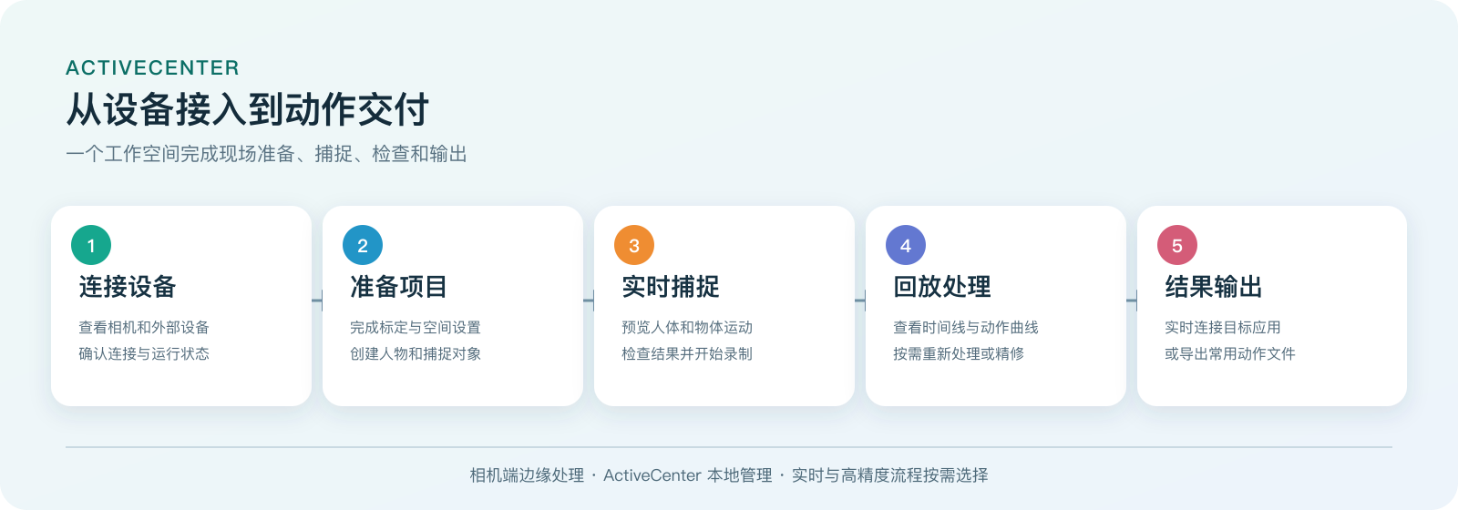 ActiveCenter 从设备接入到动作交付的流程