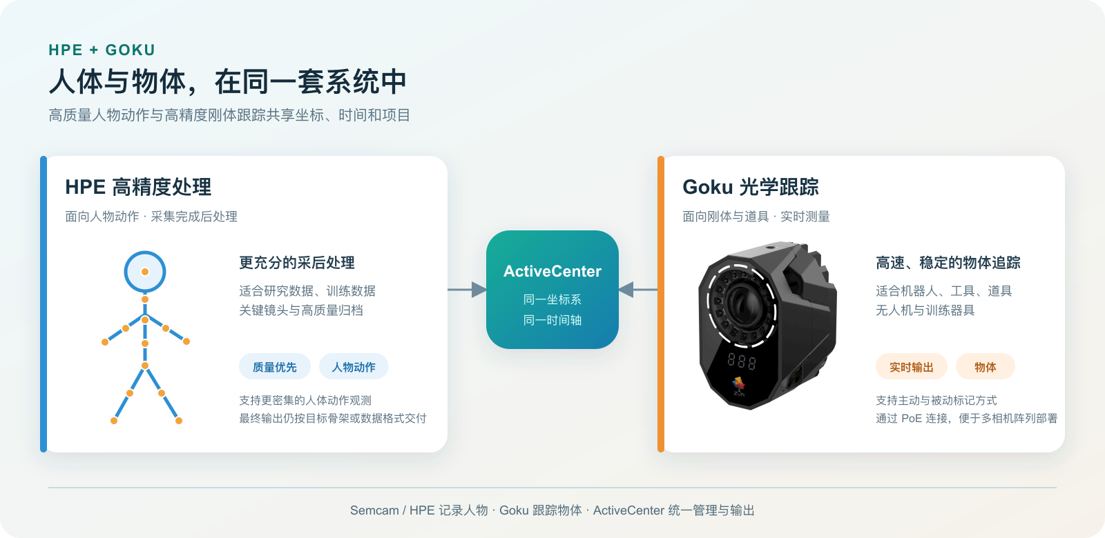 HPE 高精度人体处理与 Goku 光学跟踪