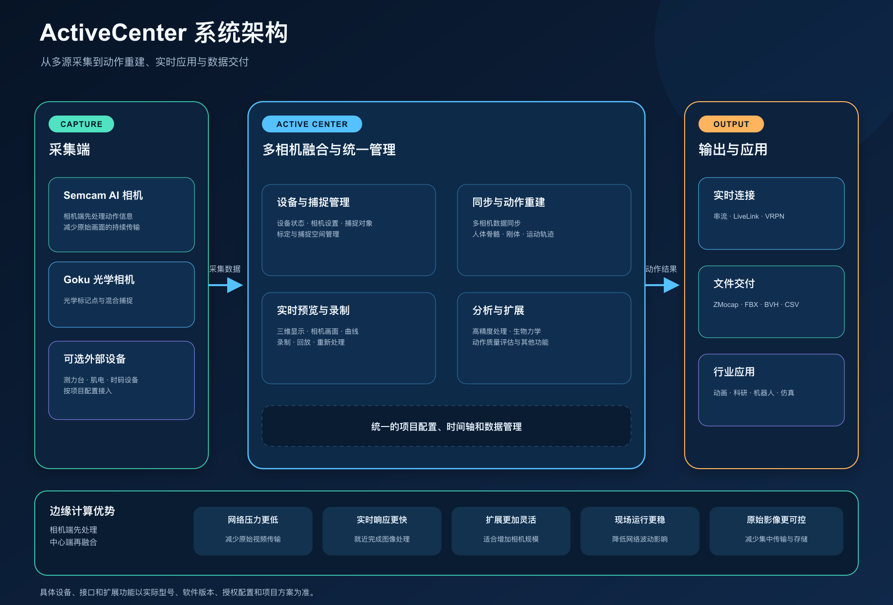 ActiveCenter 系统架构