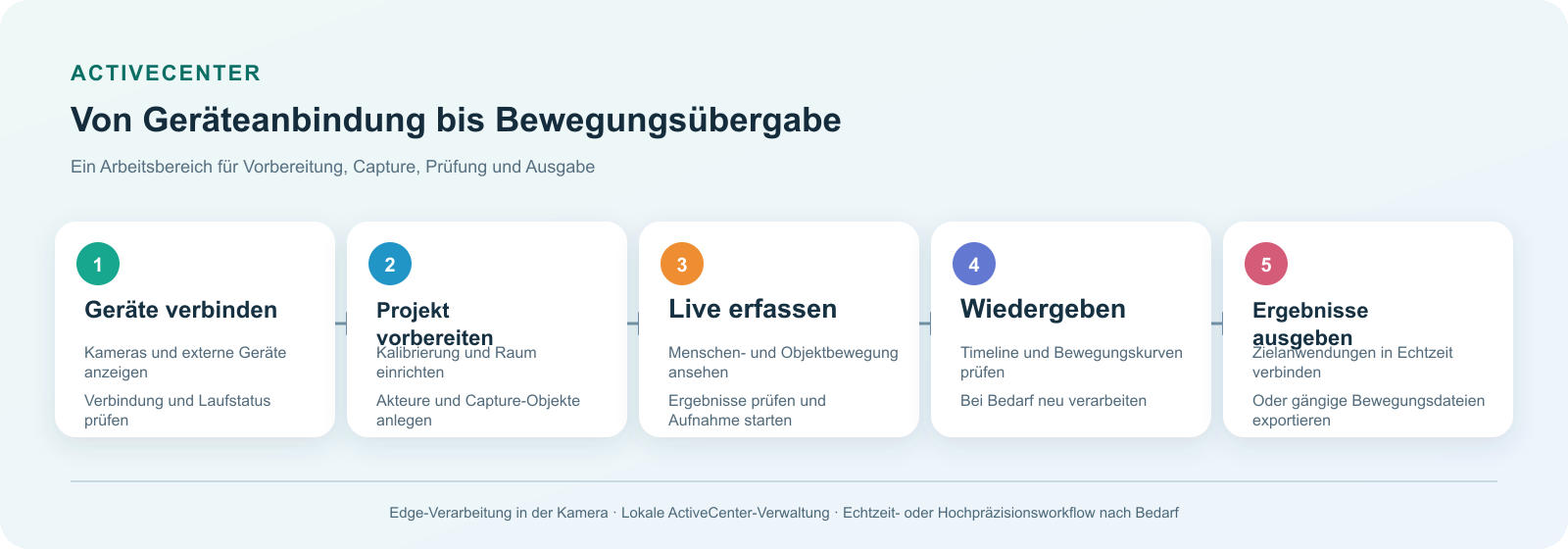 ActiveCenter Arbeitsablauf