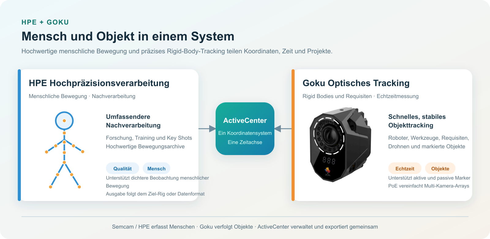 HPE und Goku Hybrid-Capture