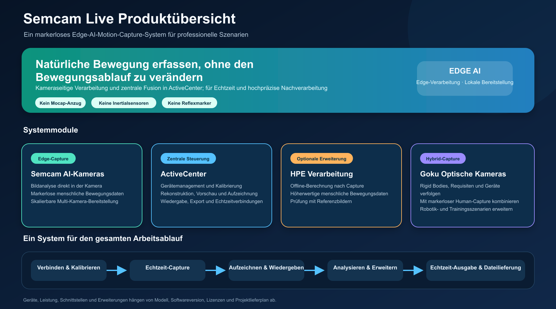 Semcam Live Produktaufbau