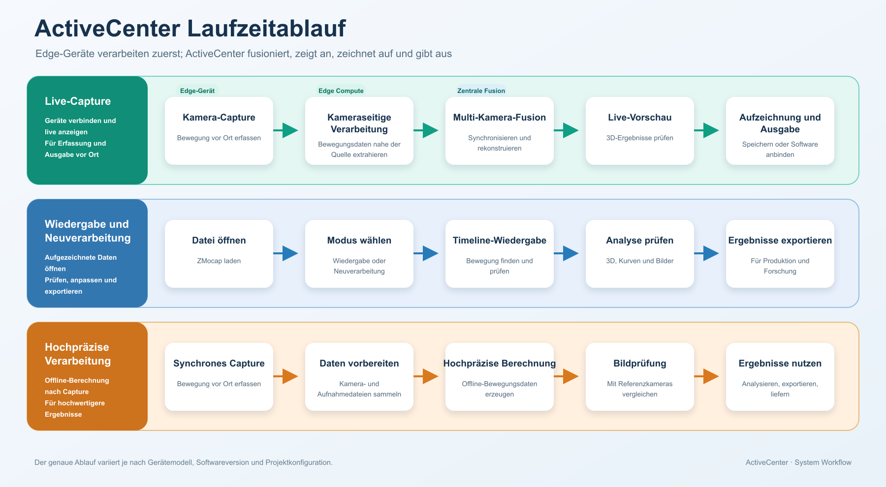 ActiveCenter Laufzeitablauf