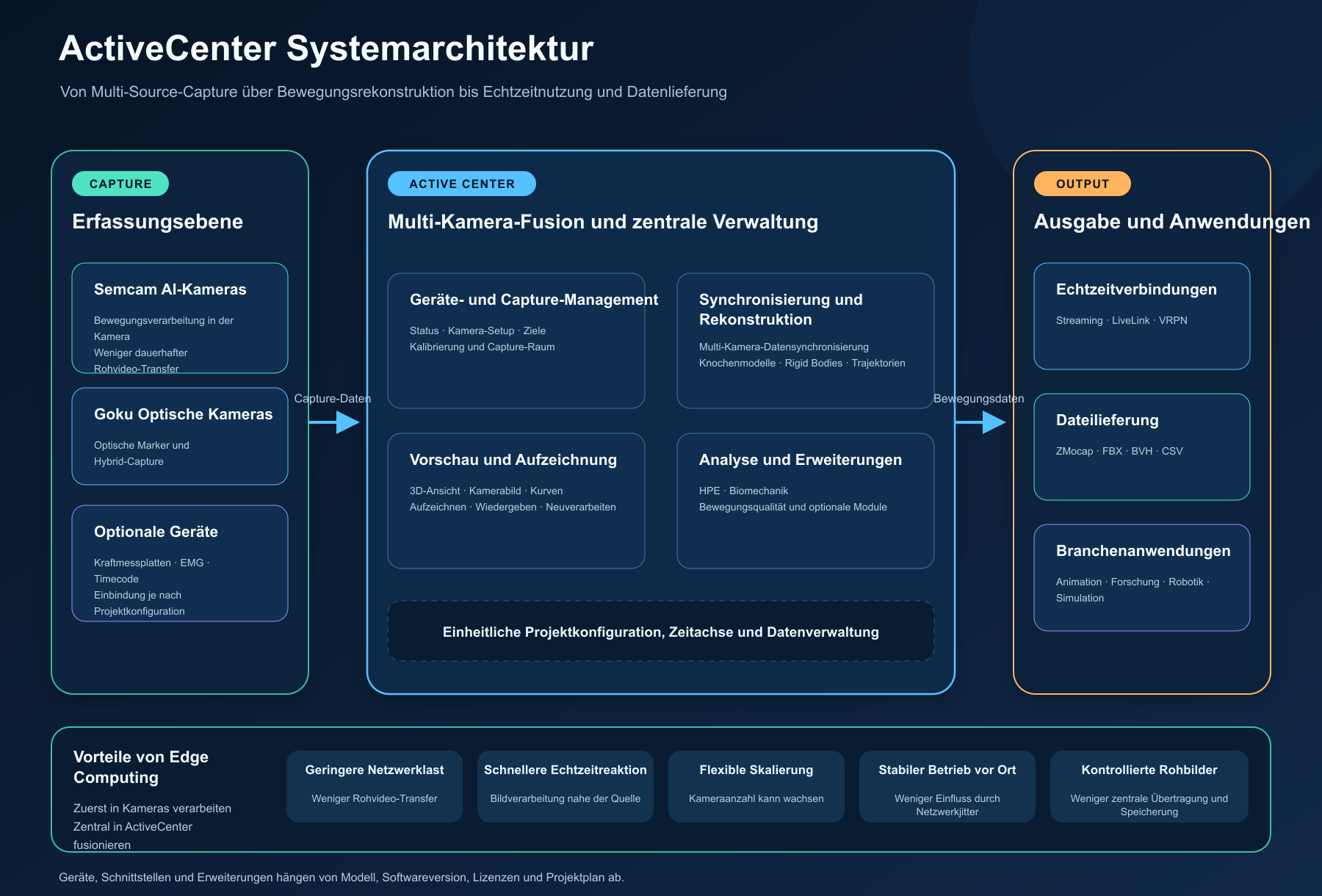 ActiveCenter Systemarchitektur