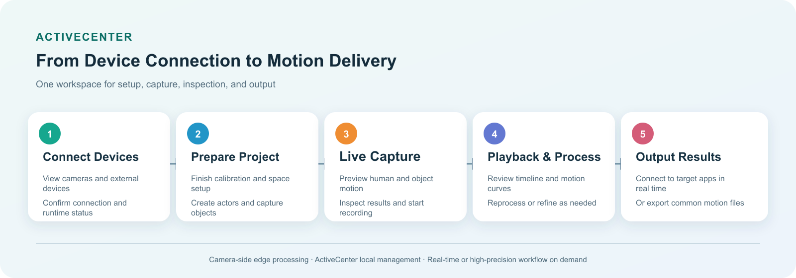 ActiveCenter workflow