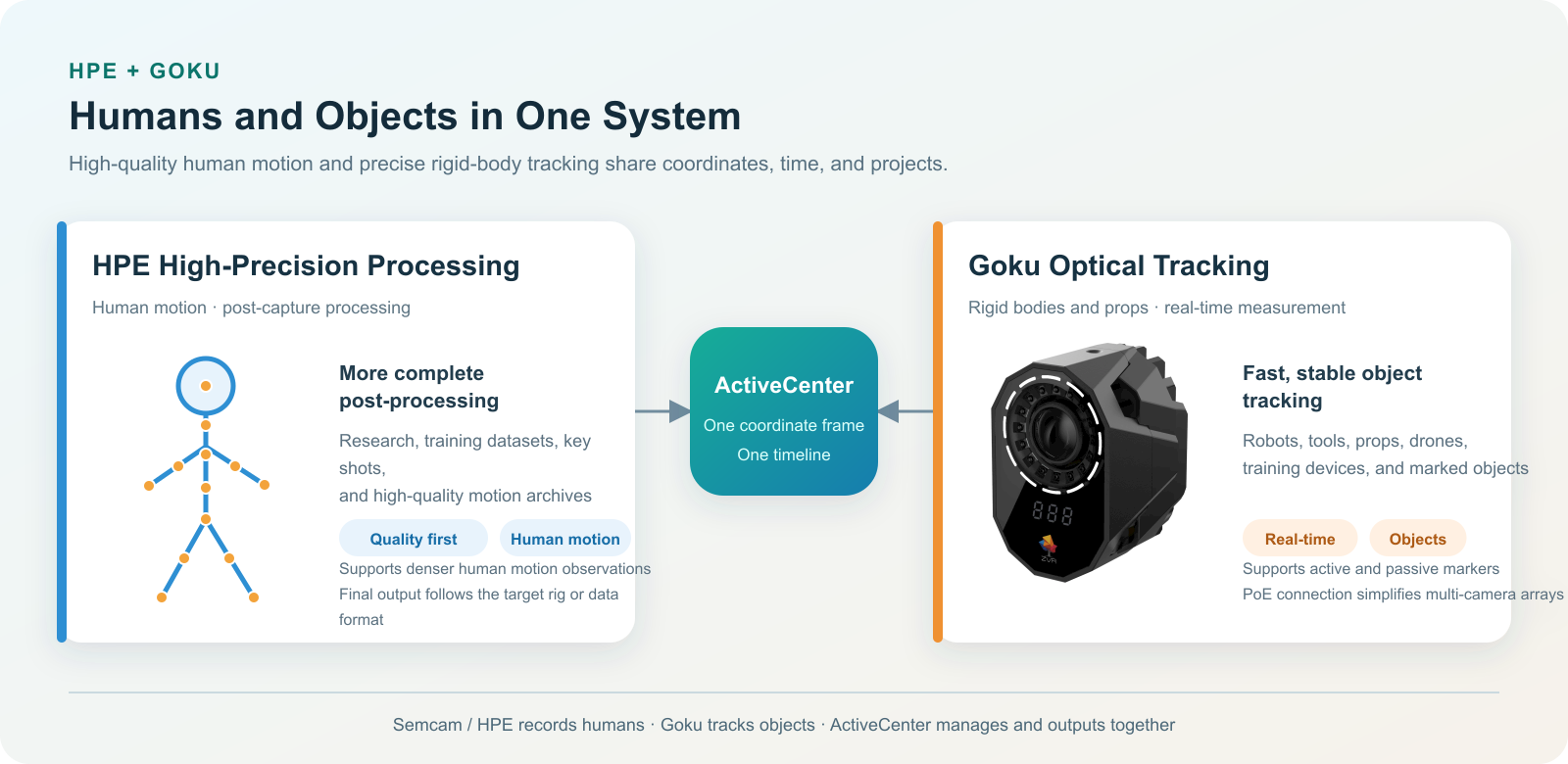HPE and Goku hybrid capture