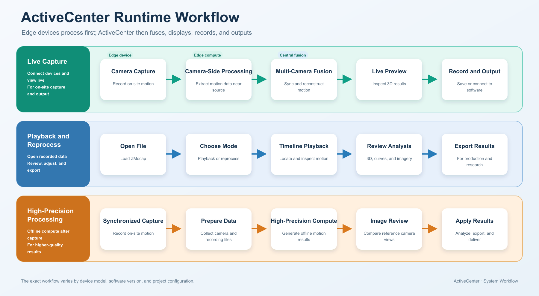 ActiveCenter runtime workflow
