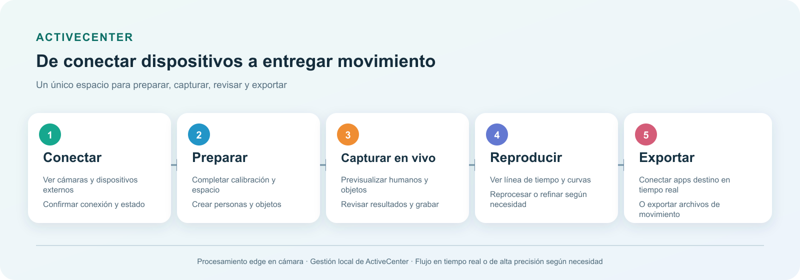 Flujo de trabajo de ActiveCenter