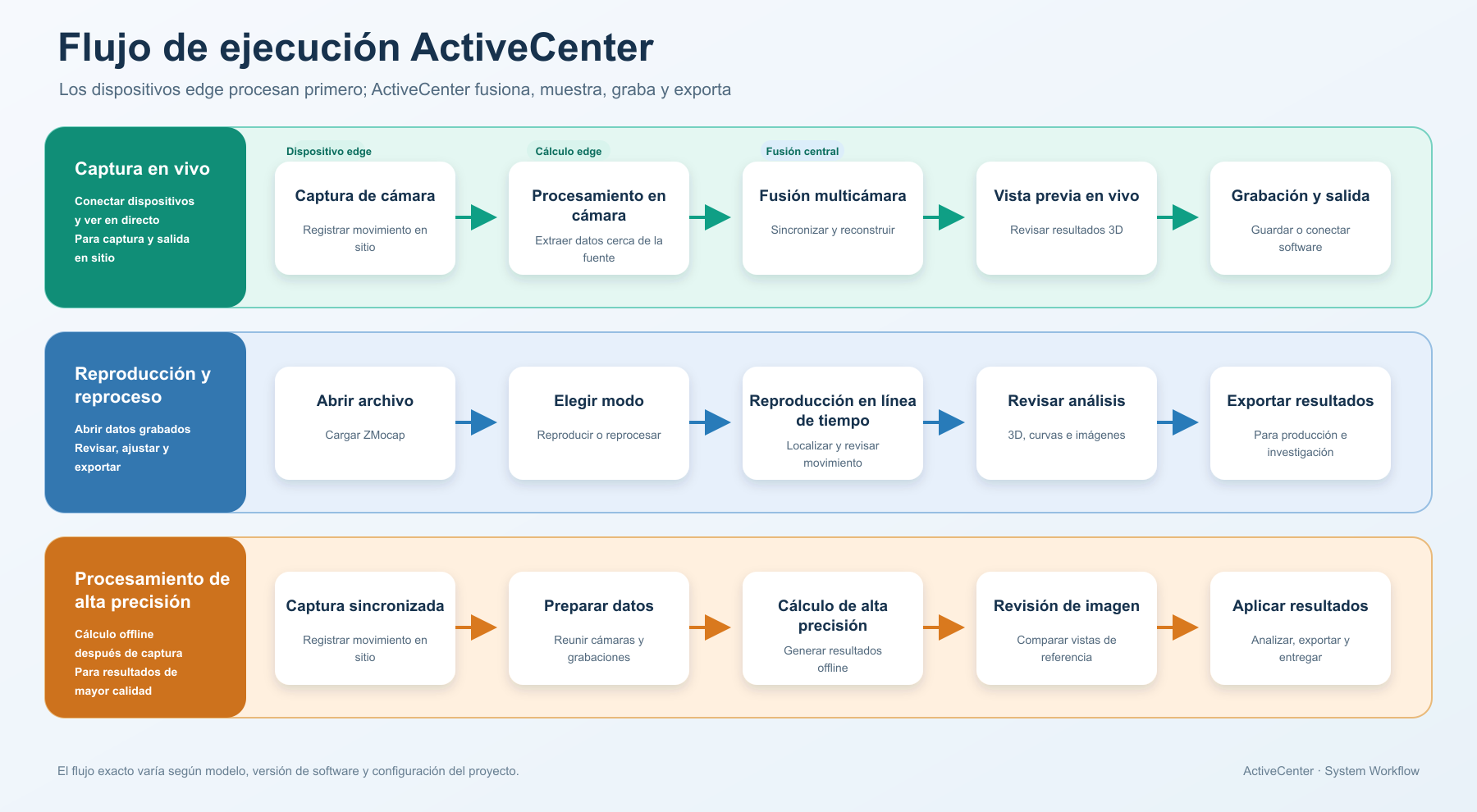 Flujo de ejecución ActiveCenter