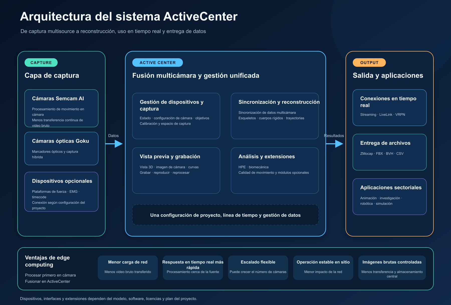 Arquitectura del sistema ActiveCenter