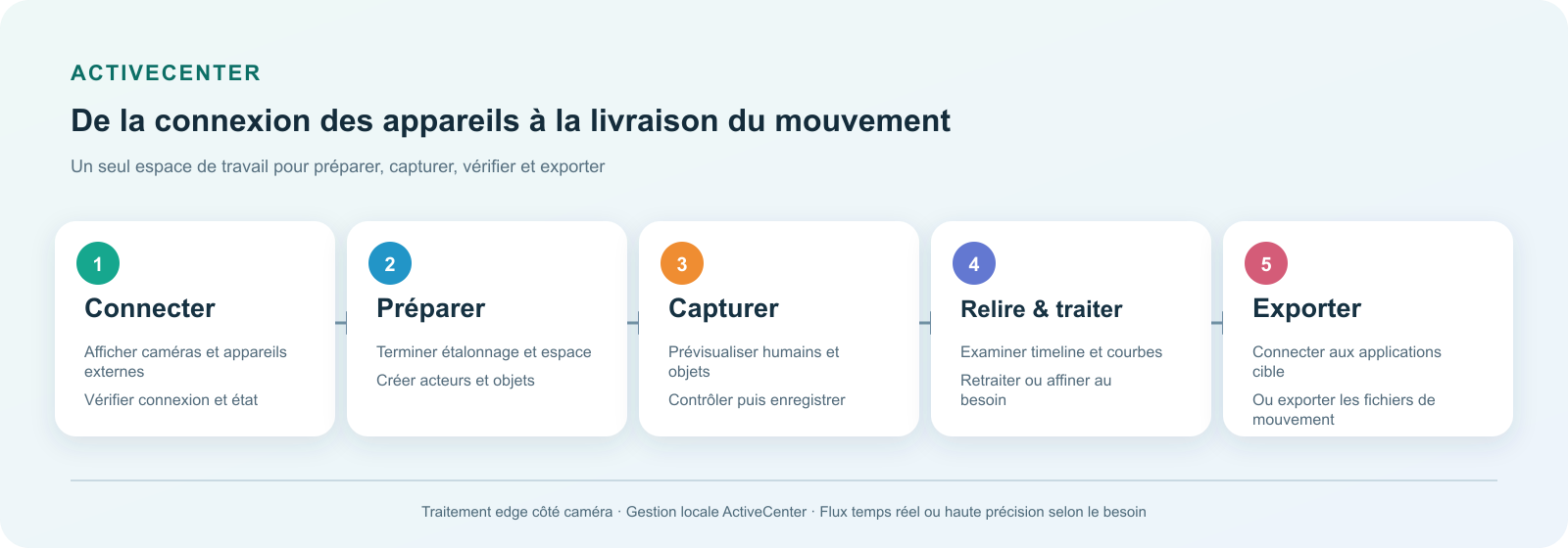 Flux de travail ActiveCenter