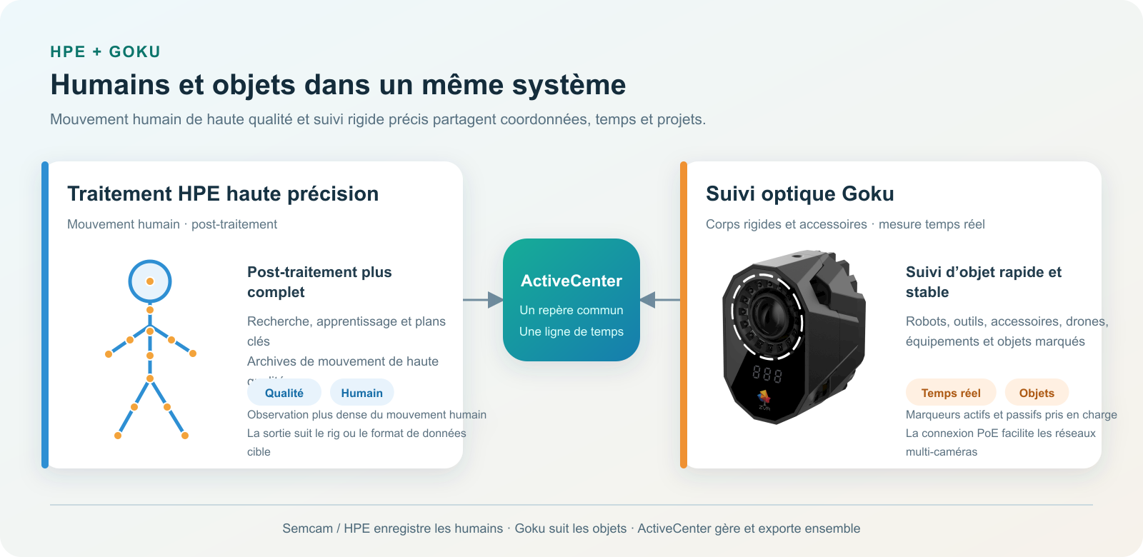 Capture hybride HPE et Goku