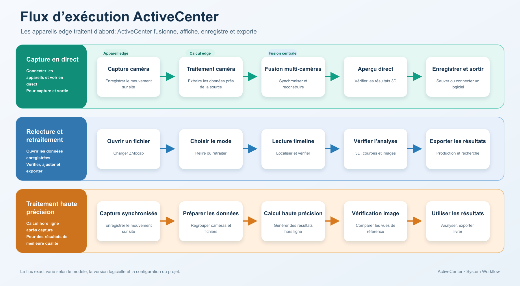 Flux d’exécution ActiveCenter