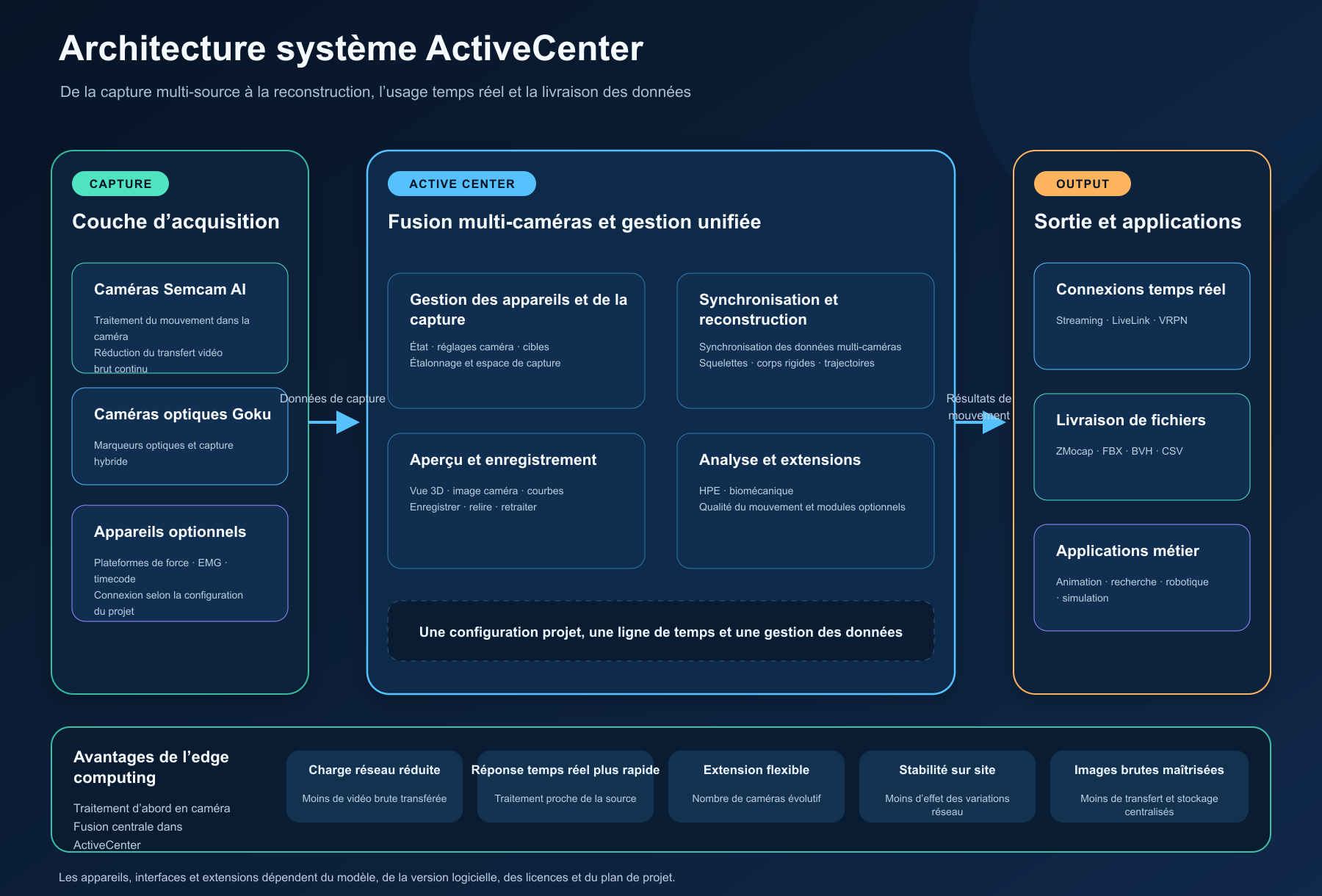 Architecture système ActiveCenter
