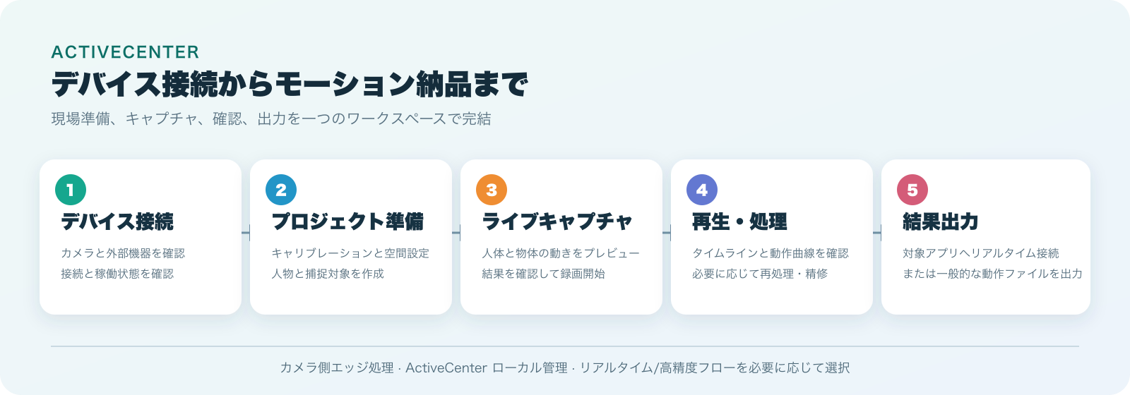 ActiveCenter ワークフロー