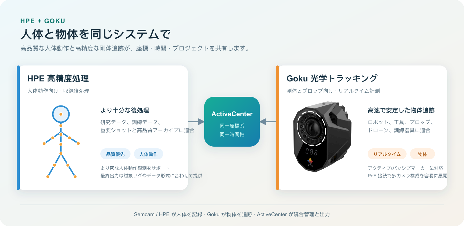 HPE と Goku ハイブリッドキャプチャ