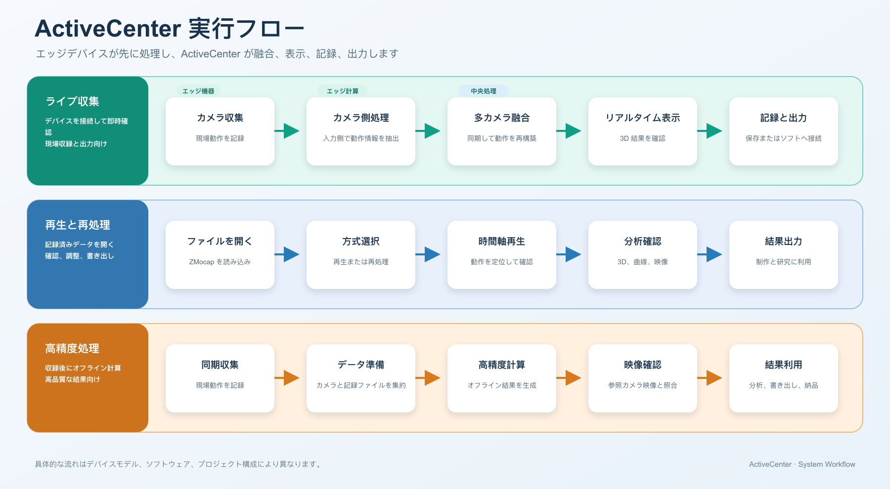 ActiveCenter 実行フロー