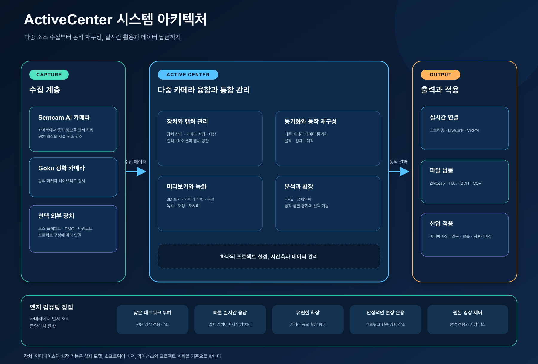 ActiveCenter 시스템 아키텍처