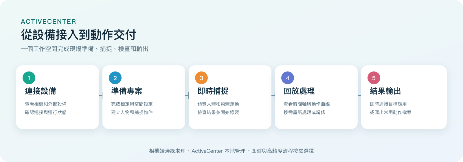 ActiveCenter 工作流程
