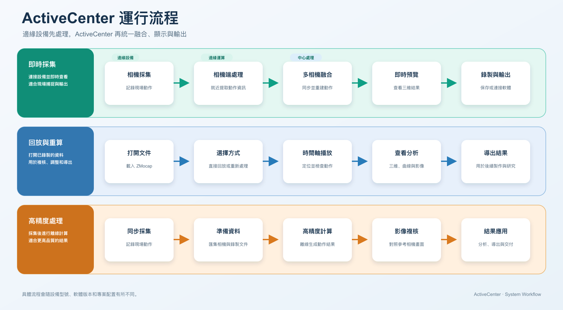 ActiveCenter 運行流程