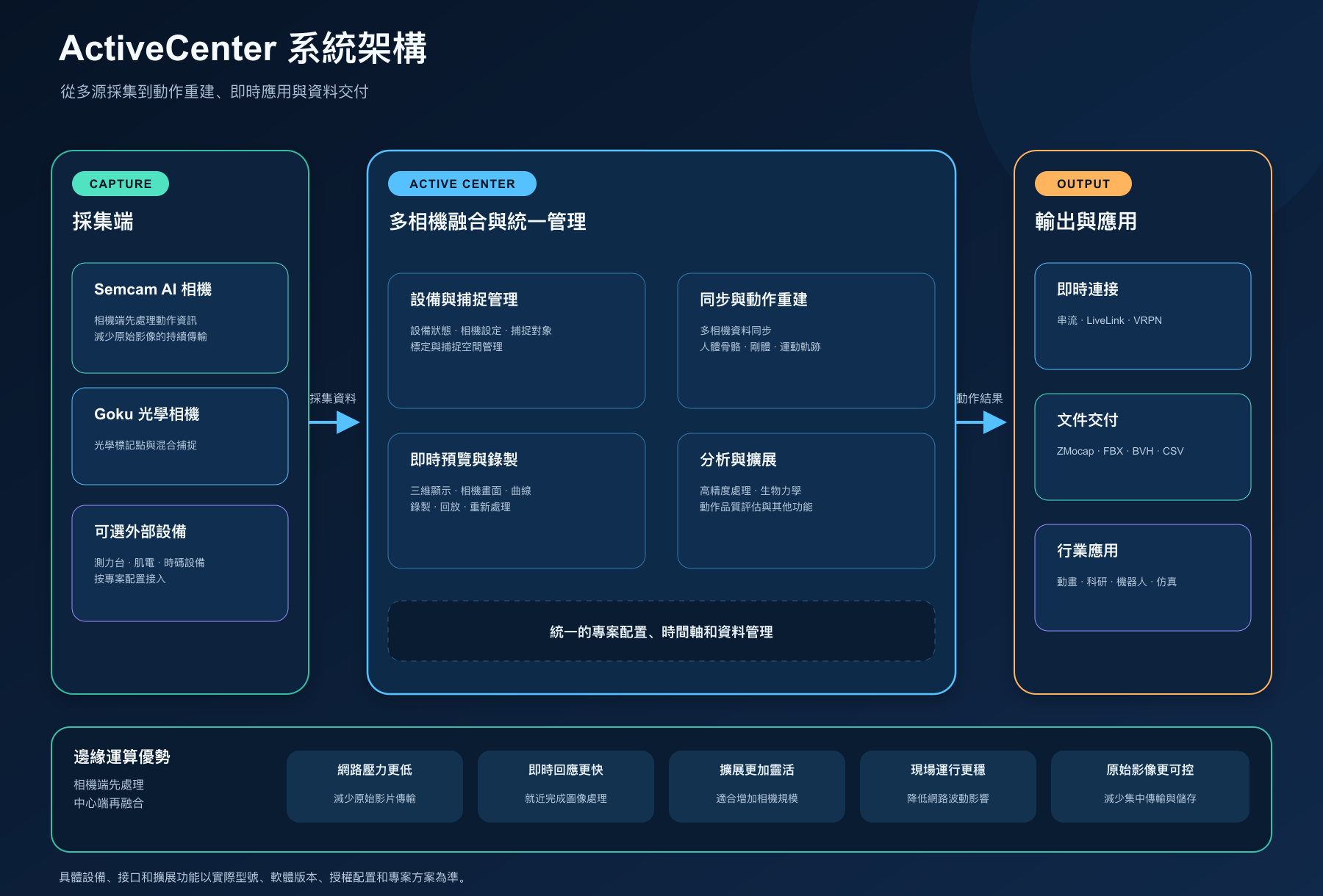 ActiveCenter 系統架構